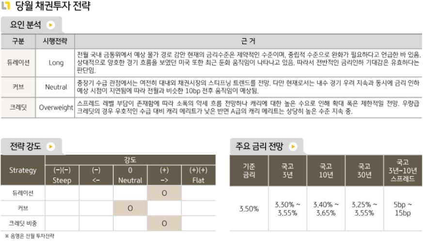 채권운용본부는 6월 '국내채권'에 대해 듀레이션 롱, 커브 중립, 크레딧 비중확대 전략을 제시.